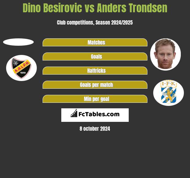 Dino Besirovic vs Anders Trondsen h2h player stats