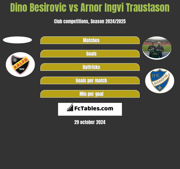 Dino Besirovic vs Arnor Ingvi Traustason h2h player stats