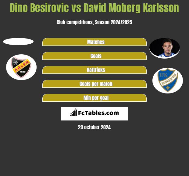 Dino Besirovic vs David Moberg Karlsson h2h player stats