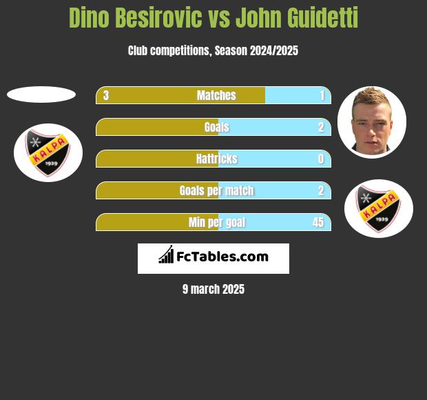 Dino Besirovic vs John Guidetti h2h player stats