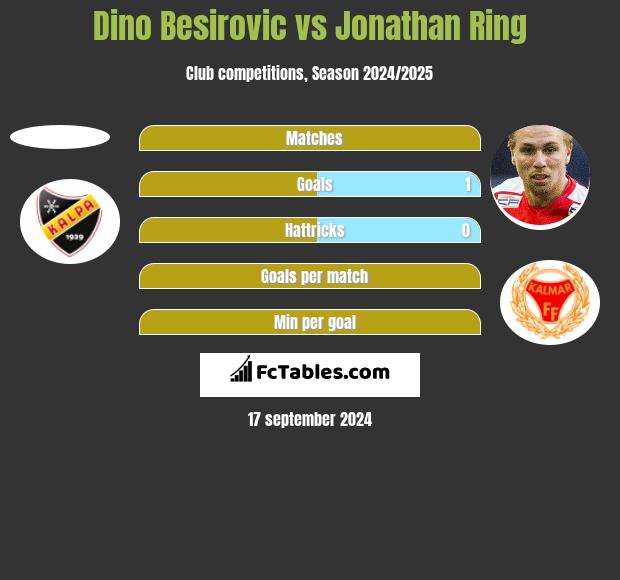 Dino Besirovic vs Jonathan Ring h2h player stats