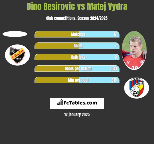 Dino Besirovic vs Matej Vydra h2h player stats