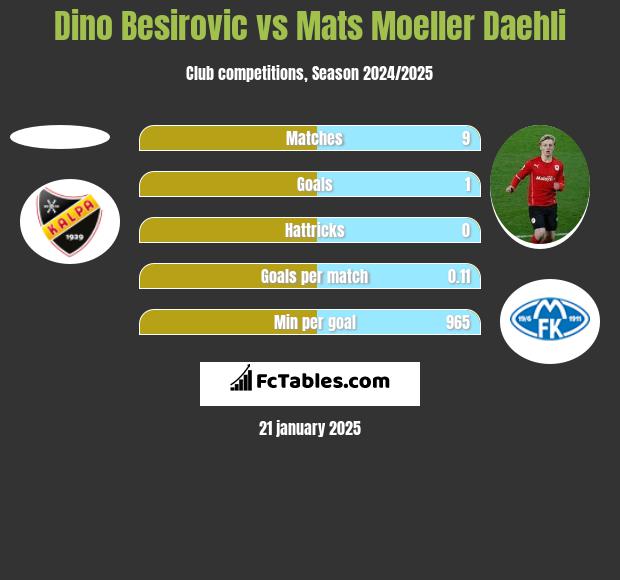 Dino Besirovic vs Mats Moeller Daehli h2h player stats