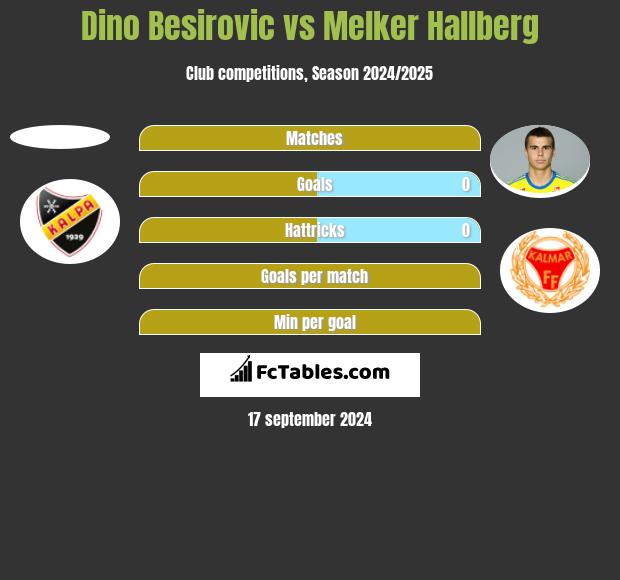 Dino Besirovic vs Melker Hallberg h2h player stats