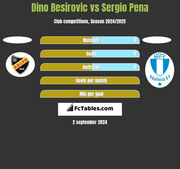 Dino Besirovic vs Sergio Pena h2h player stats