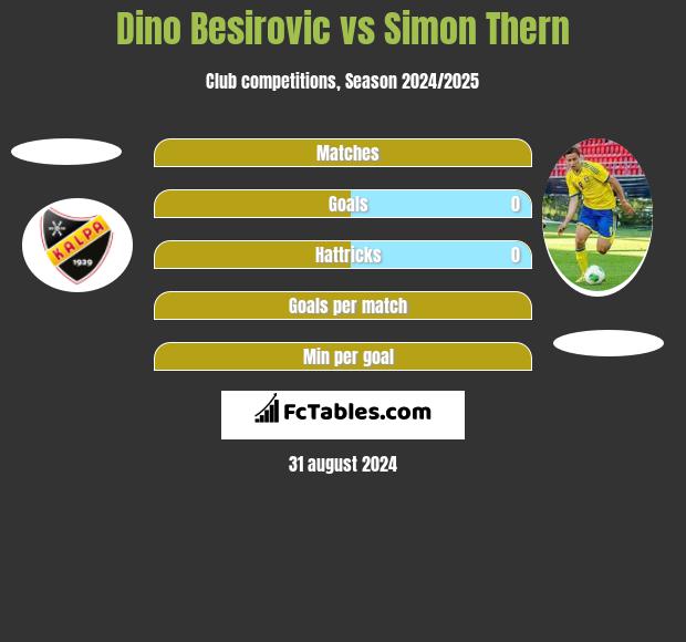 Dino Besirovic vs Simon Thern h2h player stats