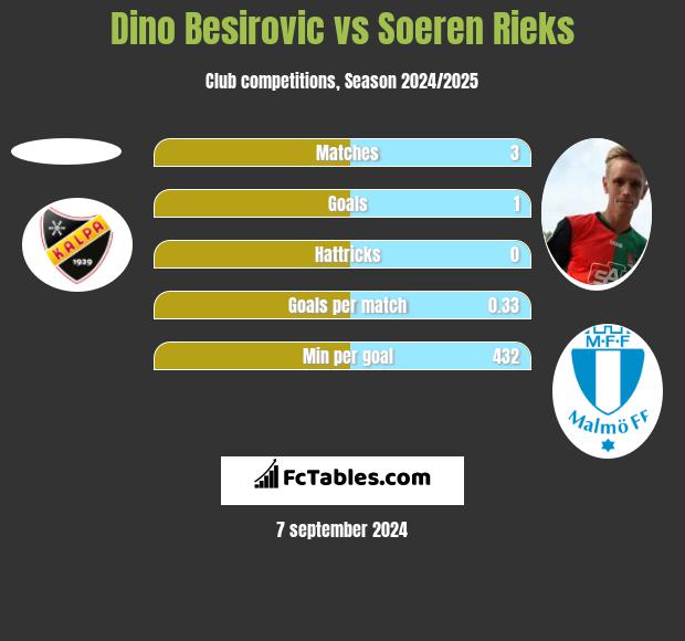 Dino Besirovic vs Soeren Rieks h2h player stats