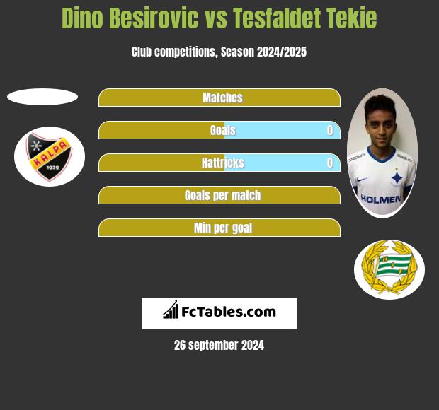 Dino Besirovic vs Tesfaldet Tekie h2h player stats