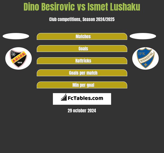 Dino Besirovic vs Ismet Lushaku h2h player stats