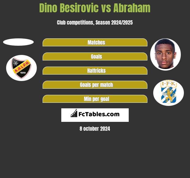 Dino Besirovic vs Abraham h2h player stats