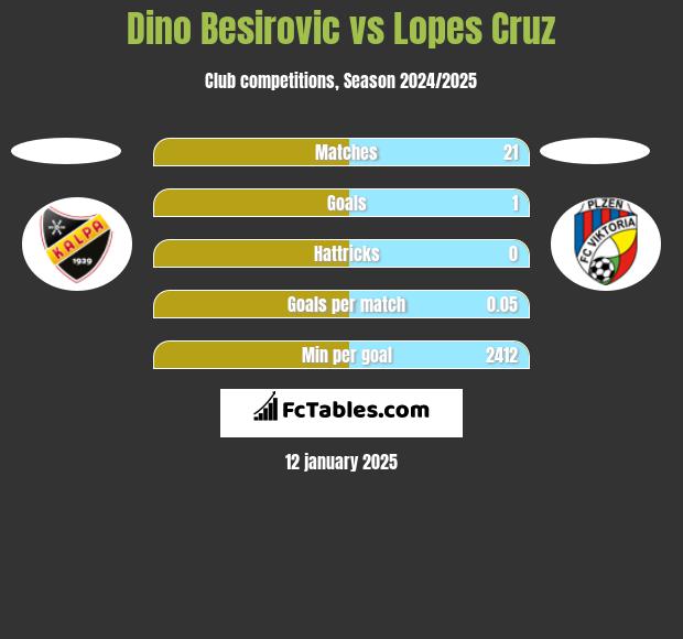 Dino Besirovic vs Lopes Cruz h2h player stats