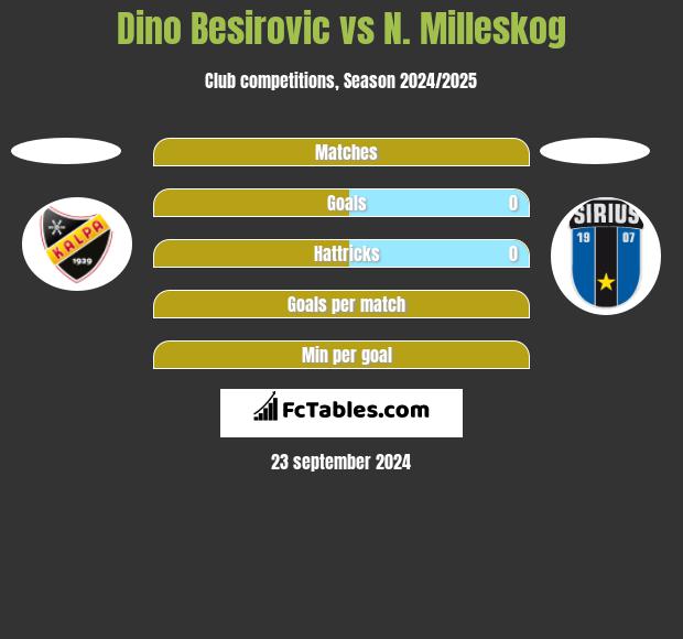 Dino Besirovic vs N. Milleskog h2h player stats