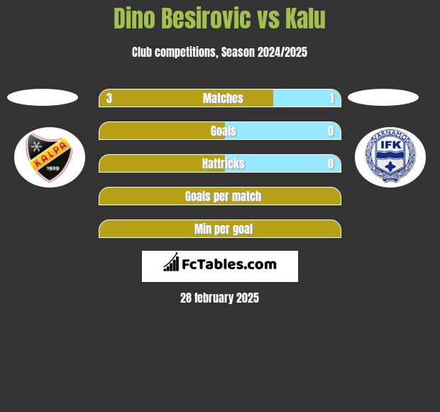 Dino Besirovic vs Kalu h2h player stats