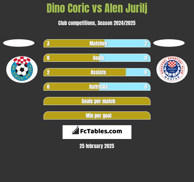 Dino Coric vs Alen Jurilj h2h player stats