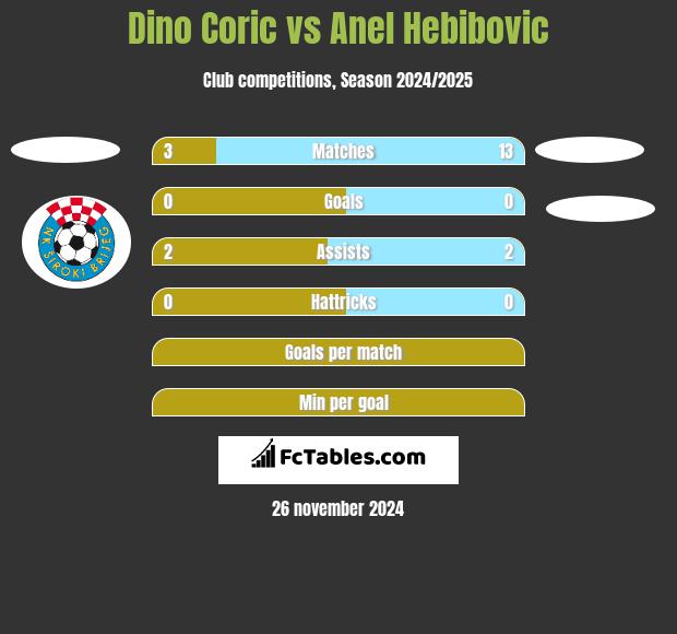 Dino Coric vs Anel Hebibovic h2h player stats