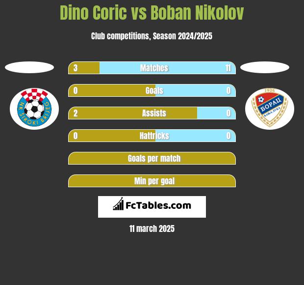 Dino Coric vs Boban Nikolov h2h player stats