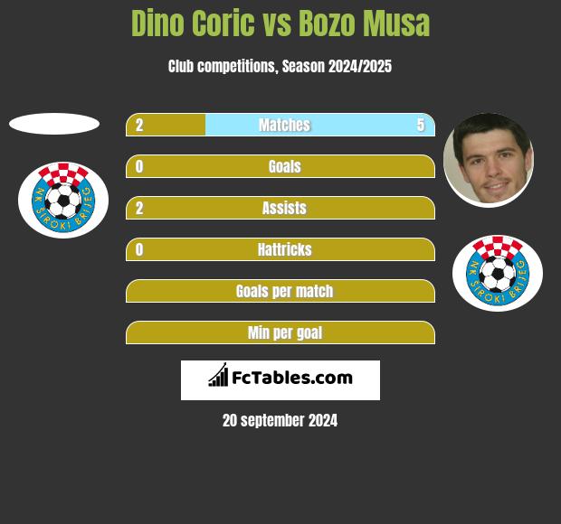 Dino Coric vs Bozo Musa h2h player stats