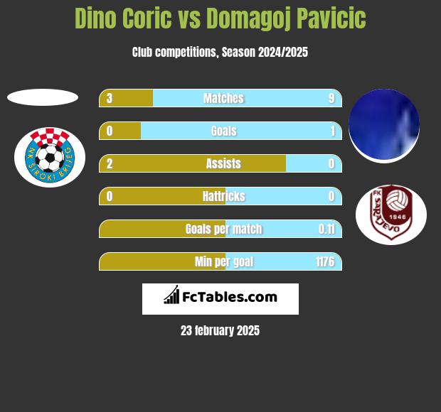 Dino Coric vs Domagoj Pavicić h2h player stats