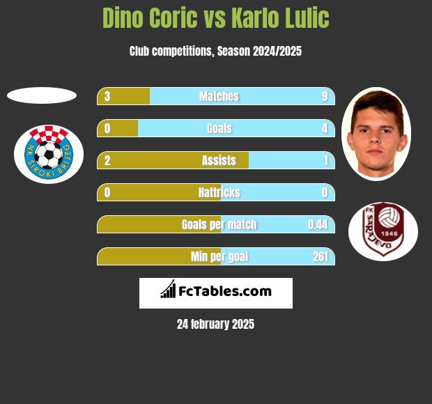 Dino Coric vs Karlo Lulic h2h player stats