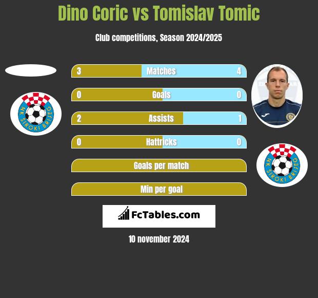 Dino Coric vs Tomislav Tomic h2h player stats