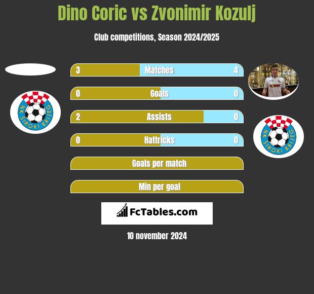 Dino Coric vs Zvonimir Kozulj h2h player stats