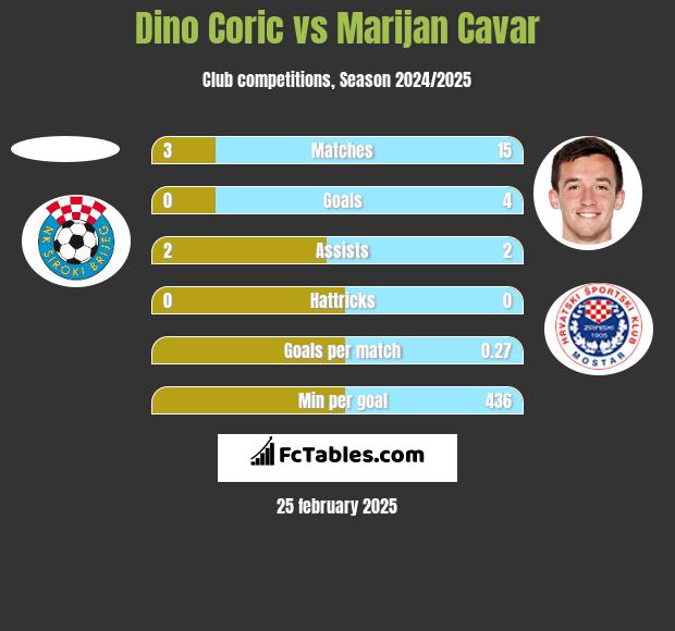 Dino Coric vs Marijan Cavar h2h player stats