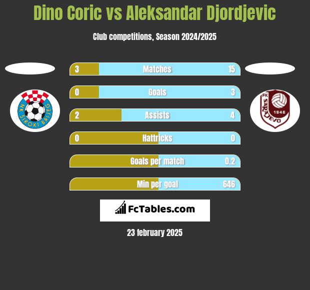 Dino Coric vs Aleksandar Djordjevic h2h player stats