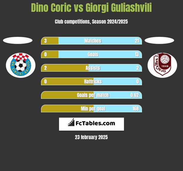 Dino Coric vs Giorgi Guliashvili h2h player stats