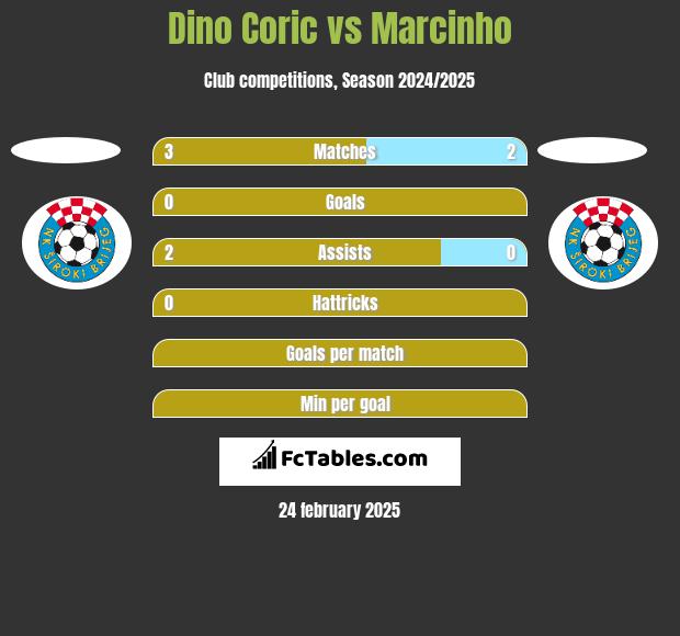 Dino Coric vs Marcinho h2h player stats