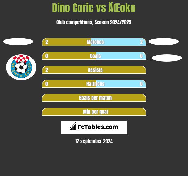 Dino Coric vs ÄŒoko h2h player stats