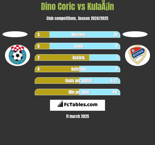 Dino Coric vs KulaÅ¡in h2h player stats