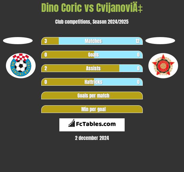 Dino Coric vs CvijanoviÄ‡ h2h player stats