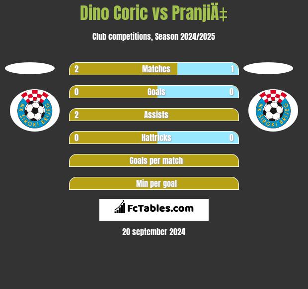 Dino Coric vs PranjiÄ‡ h2h player stats