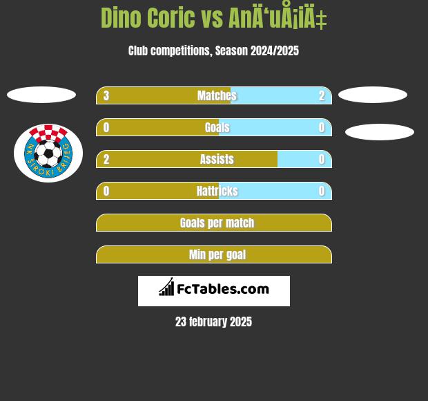 Dino Coric vs AnÄ‘uÅ¡iÄ‡ h2h player stats