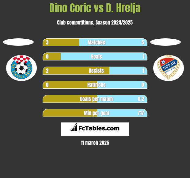 Dino Coric vs D. Hrelja h2h player stats