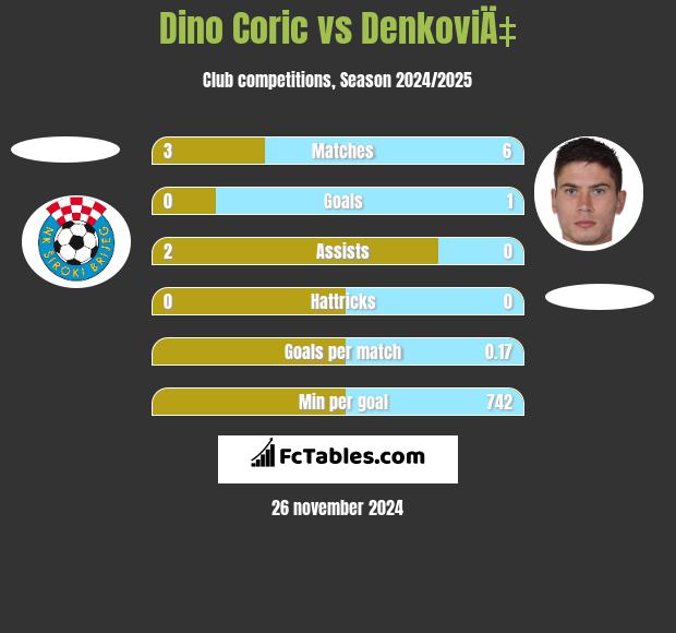 Dino Coric vs DenkoviÄ‡ h2h player stats