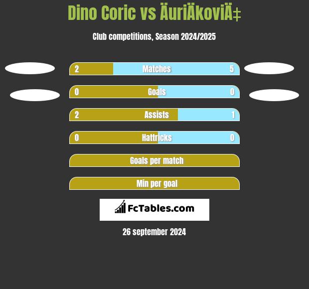 Dino Coric vs ÄuriÄkoviÄ‡ h2h player stats