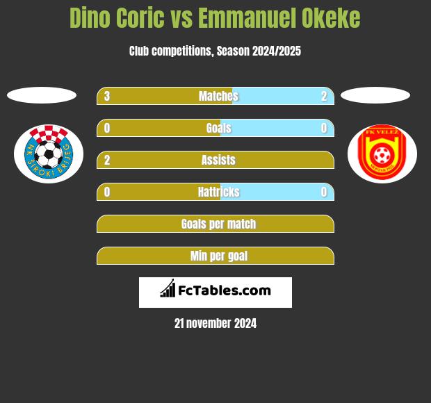 Dino Coric vs Emmanuel Okeke h2h player stats