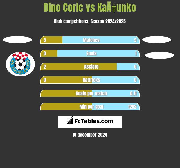 Dino Coric vs KaÄ‡unko h2h player stats