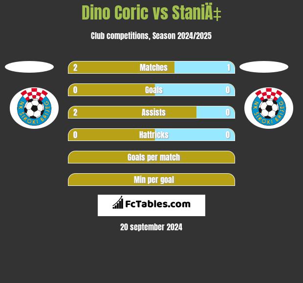 Dino Coric vs StaniÄ‡ h2h player stats