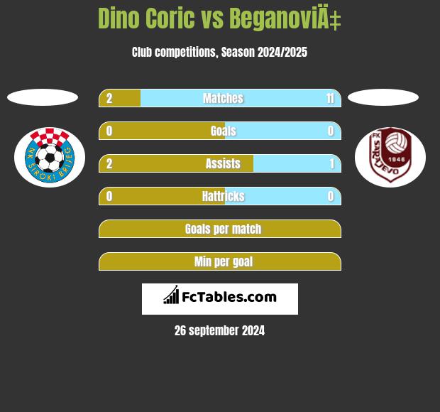 Dino Coric vs BeganoviÄ‡ h2h player stats