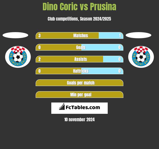 Dino Coric vs Prusina h2h player stats