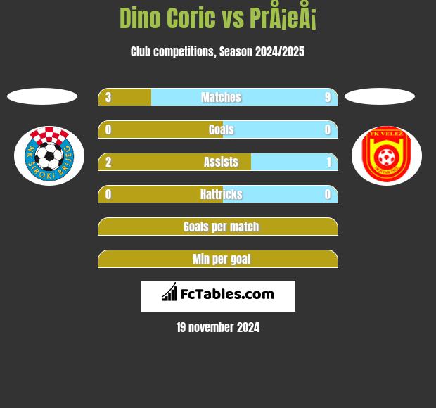 Dino Coric vs PrÅ¡eÅ¡ h2h player stats