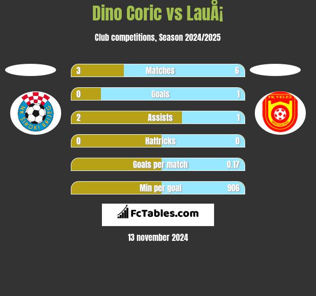 Dino Coric vs LauÅ¡ h2h player stats