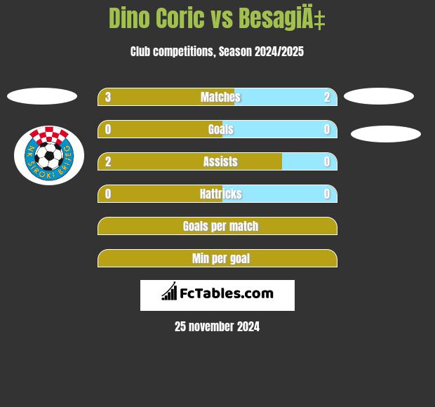 Dino Coric vs BesagiÄ‡ h2h player stats