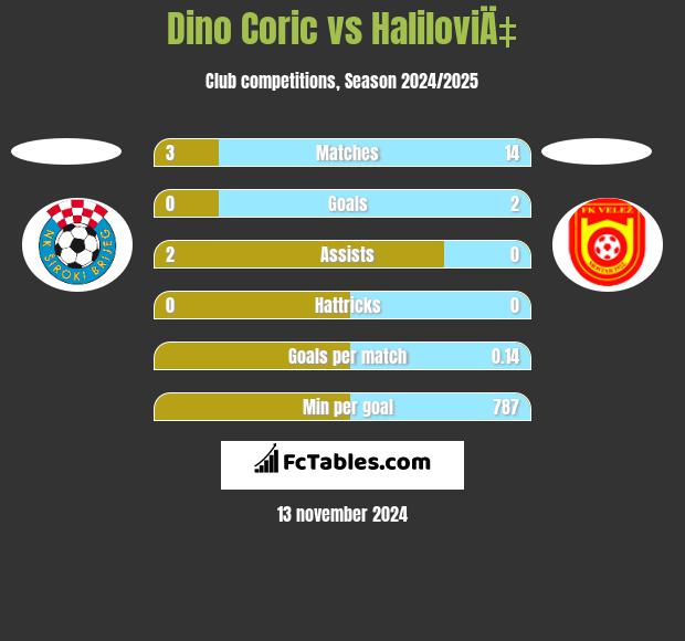 Dino Coric vs HaliloviÄ‡ h2h player stats