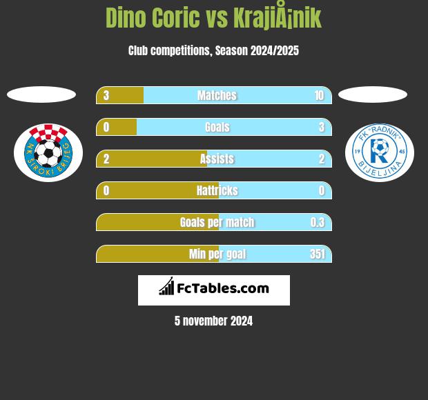 Dino Coric vs KrajiÅ¡nik h2h player stats