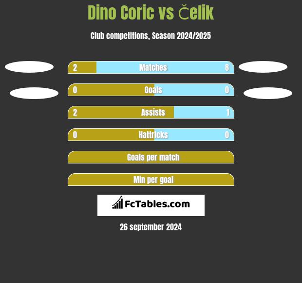 Dino Coric vs Čelik h2h player stats