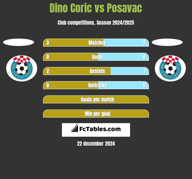 Dino Coric vs Posavac h2h player stats