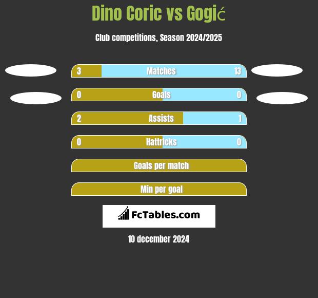 Dino Coric vs Gogić h2h player stats